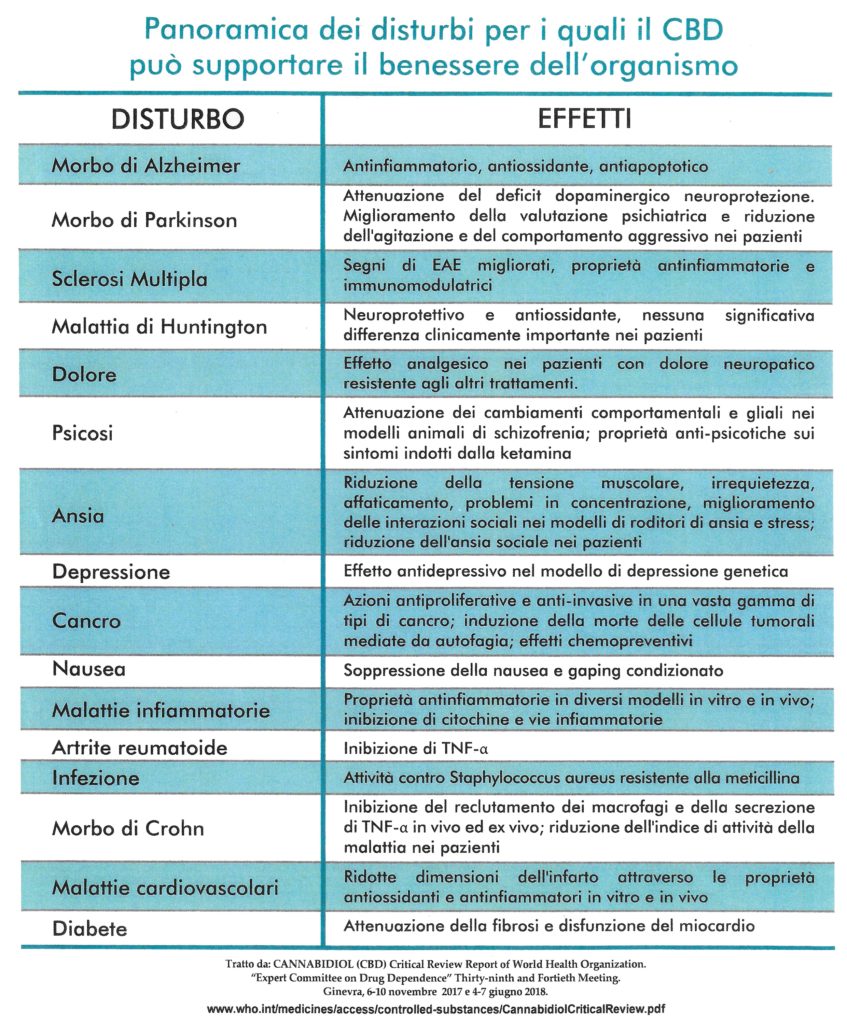 tabella-benefici-cbd